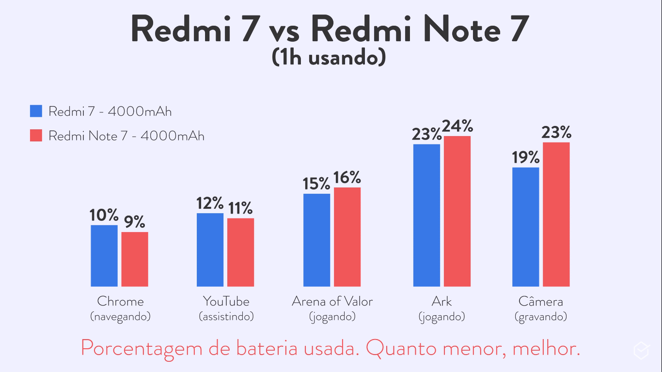 Redmi 7 vs Redmi Note 7: quais são as diferenças? [Comparativo]