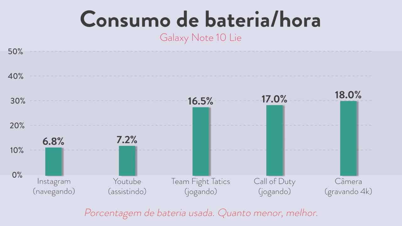 Review Samsung Galaxy Note 10 Lite: vale a pena comprar? - EscolhaSegura